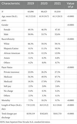 Changes in characteristics of inpatient respiratory conditions from 2019 to 2021 (before and during the COVID-19 pandemic)